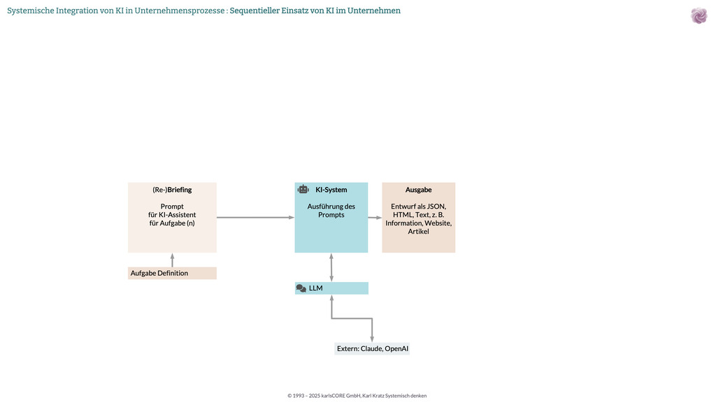 "Systemische Integration von KI in Unternehmensprozesse: Sequentielle Nutzung"