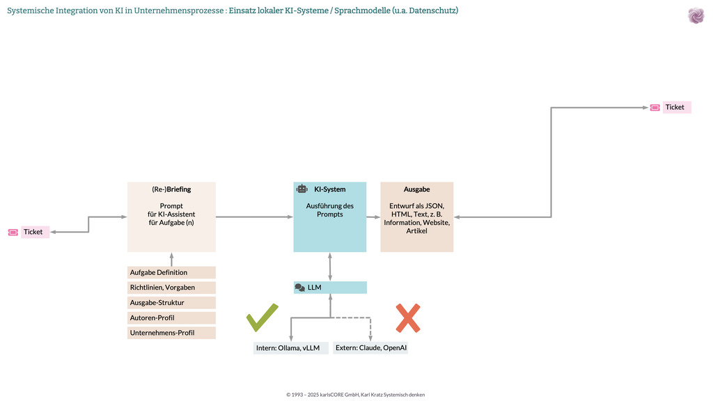 Lokale KI-Systeme: Ollama, LLaMA und andere Open-Source-Sprachmodelle für datenschutzkonformen Einsatz