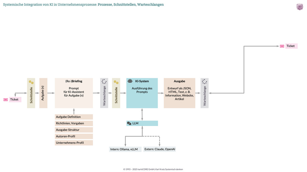 Prozess-Integration: Schnittstellen, Warteschlangen und asynchrone Verarbeitung