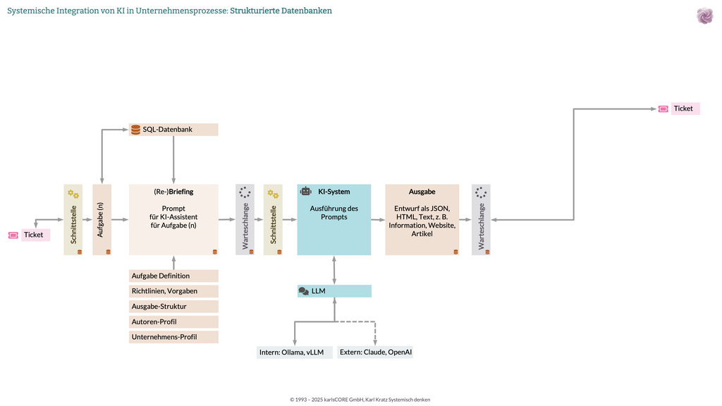 Strukturierte Datenbanken: MySQL, MariaDB, PostgreSQL als Rückgrat der KI-Integration