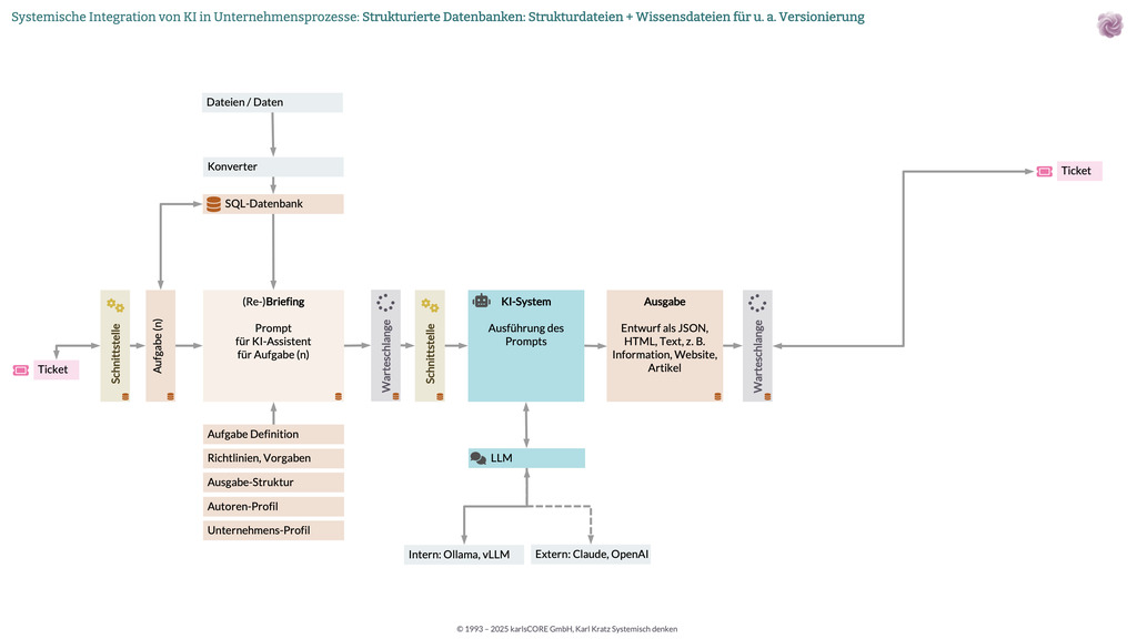 Versionierung und Lernkurven: Strukturdateien und Wissensdateien in der Datenbank versionieren
