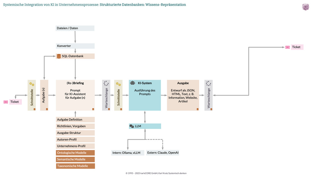 Wissensrepräsentationen: Ontologien, Taxonomien und semantische Modelle für KI-Expertise