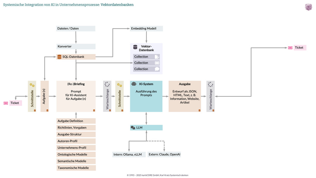 Vektordatenbanken: ChromaDB, Milvus, Qdrant für semantische Suche und Ähnlichkeitsabfragen