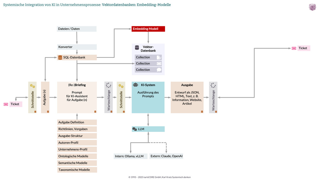 Embedding-Modelle: Transformation von Text zu Vektoren für semantische Suche