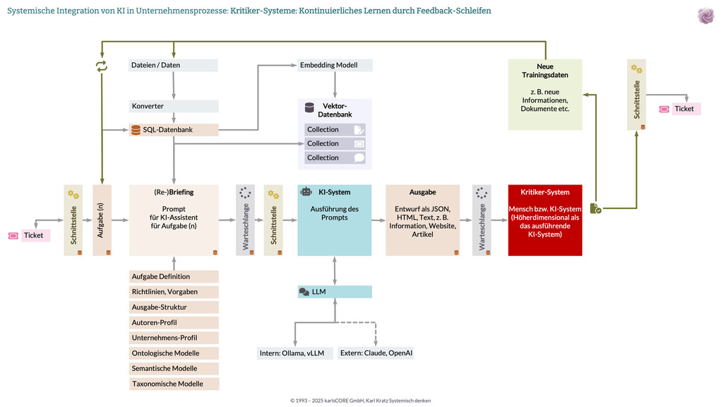Kontinuierliches Lernen: Feedback-Schleifen und iterative Systemverbesserung
