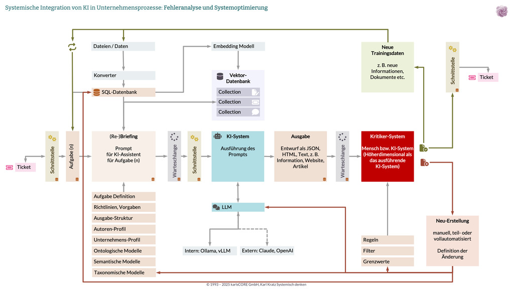 Fehleranalyse und Systemoptimierung: Iterative Verbesserung durch systematische Fehleranalyse