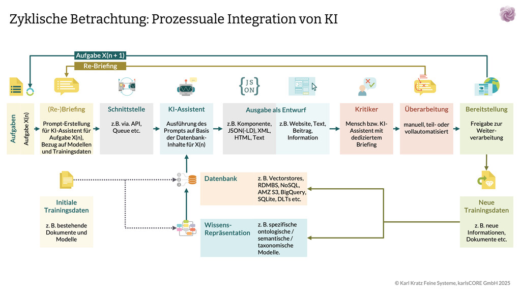 Zyklische Betrachtung der
        prozessualen Integration von KI